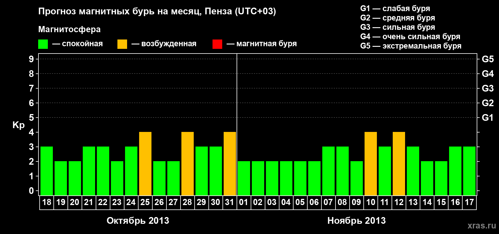 Прогноз максимального суточного геомагнитного индекса Kp на <b>1 месяц</b> (31 день) <b>с 18 октября по 17 ноября 2013 г</b>