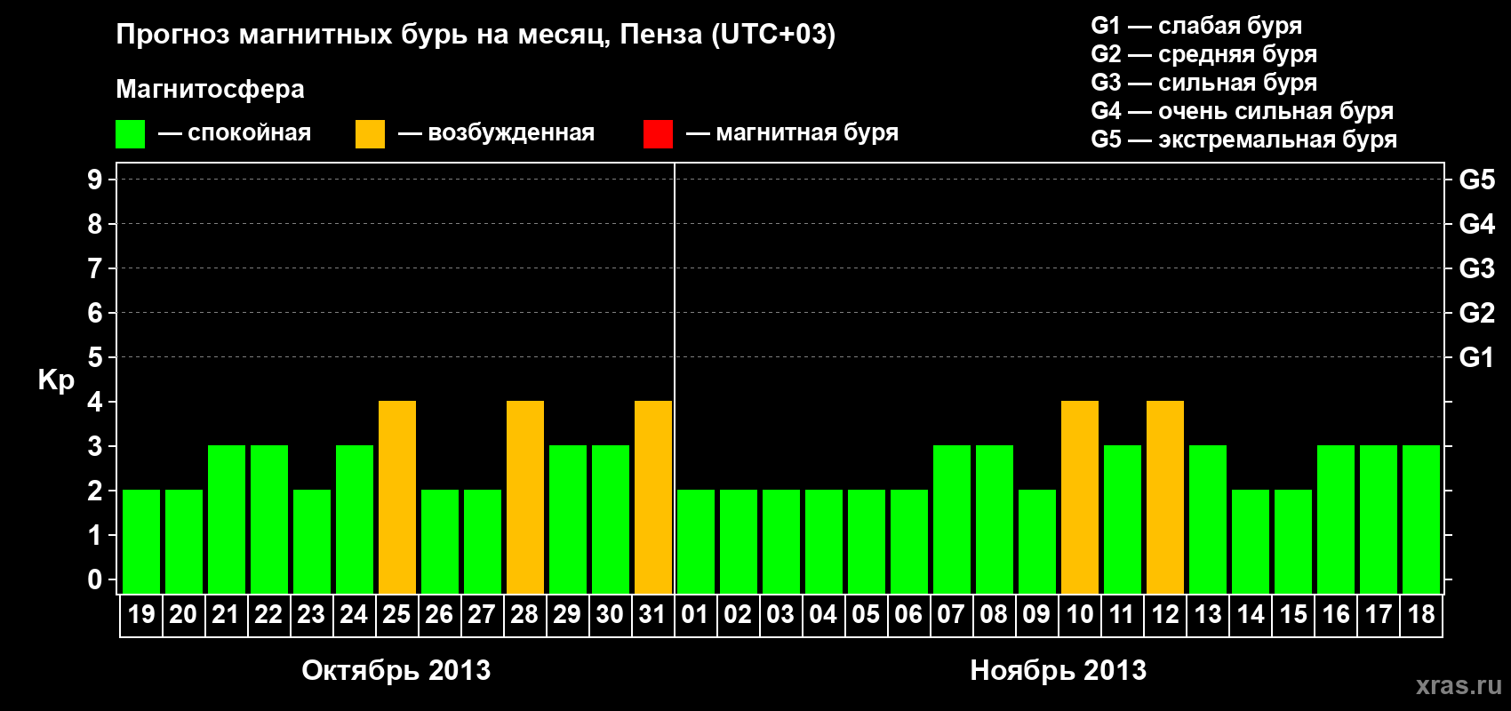 Прогноз максимального суточного геомагнитного индекса Kp на <b>1 месяц</b> (31 день) <b>с 19 октября по 18 ноября 2013 г</b>