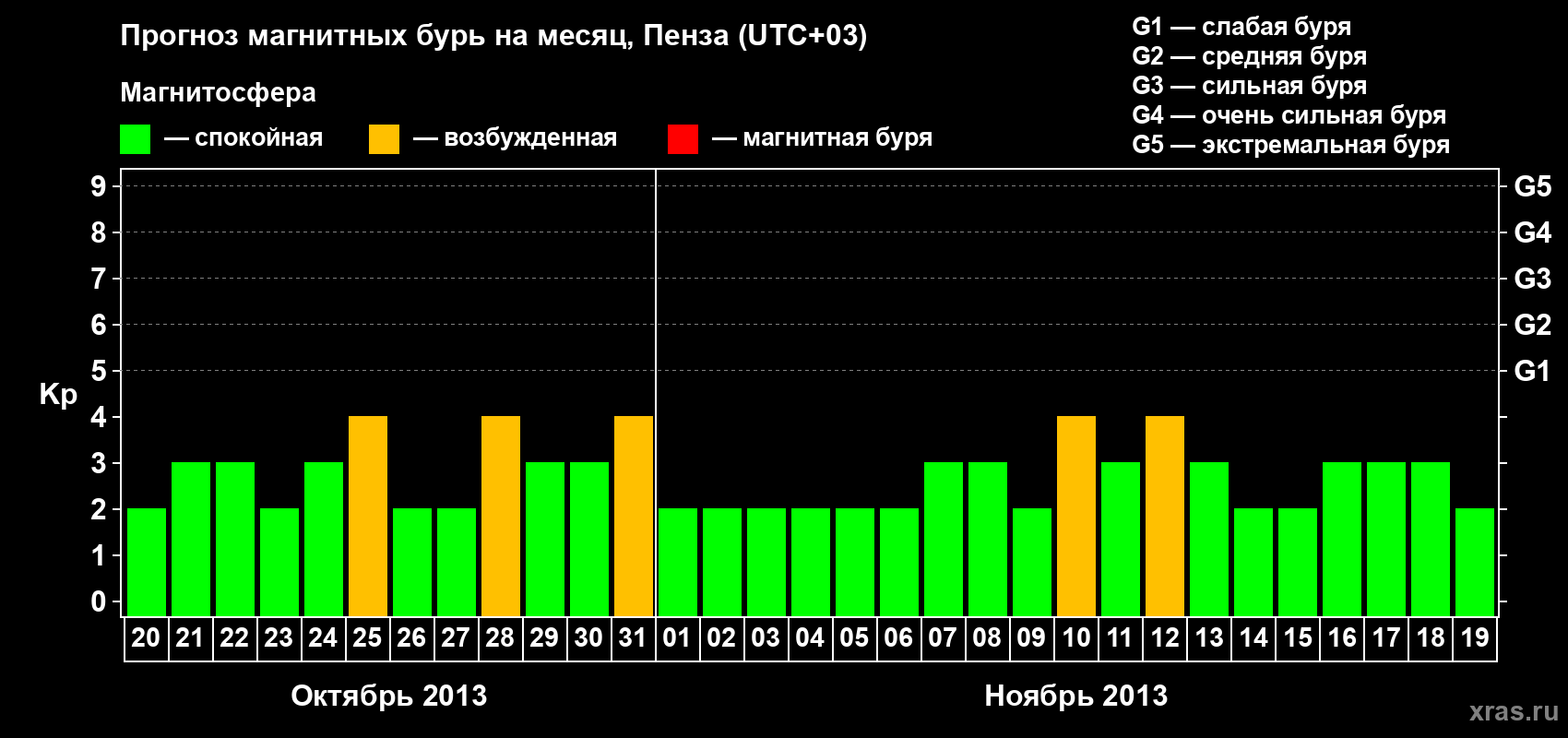 Прогноз максимального суточного геомагнитного индекса Kp на <b>1 месяц</b> (31 день) <b>с 20 октября по 19 ноября 2013 г</b>