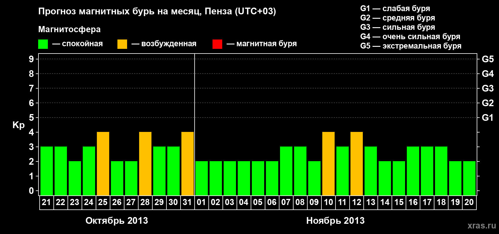 Прогноз максимального суточного геомагнитного индекса Kp на <b>1 месяц</b> (31 день) <b>с 21 октября по 20 ноября 2013 г</b>