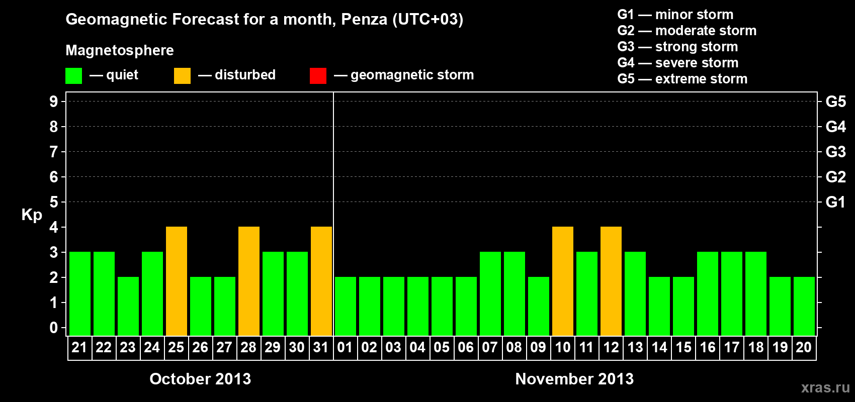 Forecast of the daily maximal value of geomagnetic index Kp for <b>1 month</b> (31 days) <b>from Oct 21, 2013 to Nov 20, 2013</b>