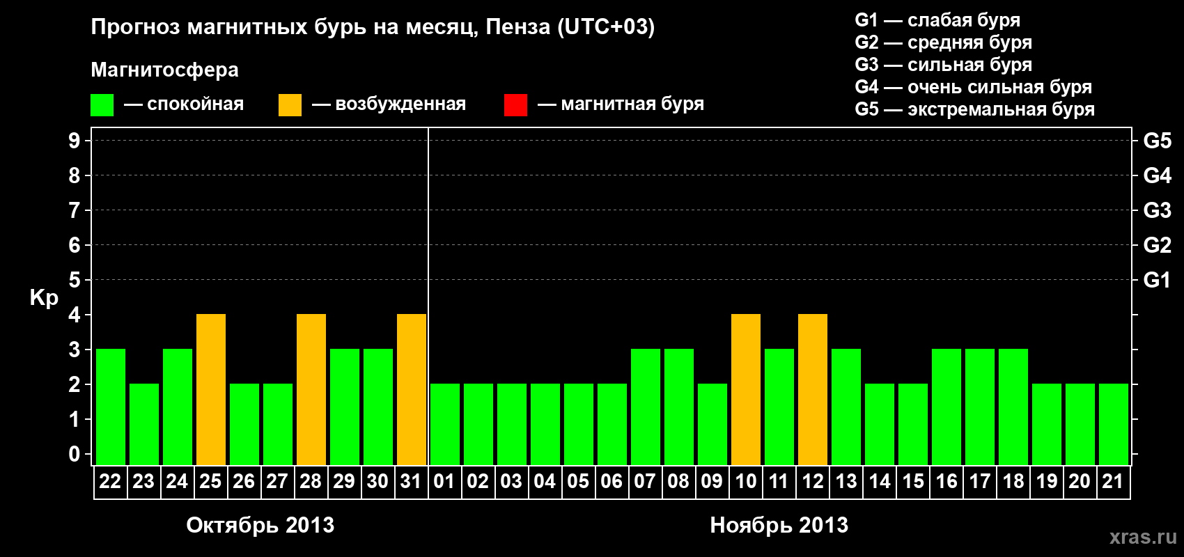 Прогноз максимального суточного геомагнитного индекса Kp на <b>1 месяц</b> (31 день) <b>с 22 октября по 21 ноября 2013 г</b>