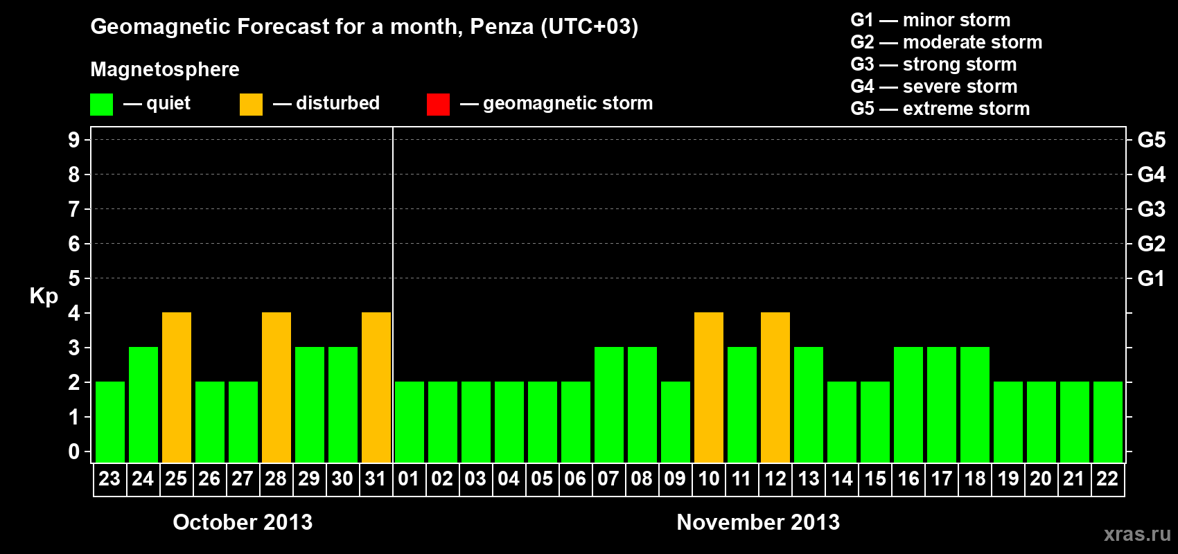 Forecast of the daily maximal value of geomagnetic index Kp for <b>1 month</b> (31 days) <b>from Oct 23, 2013 to Nov 22, 2013</b>