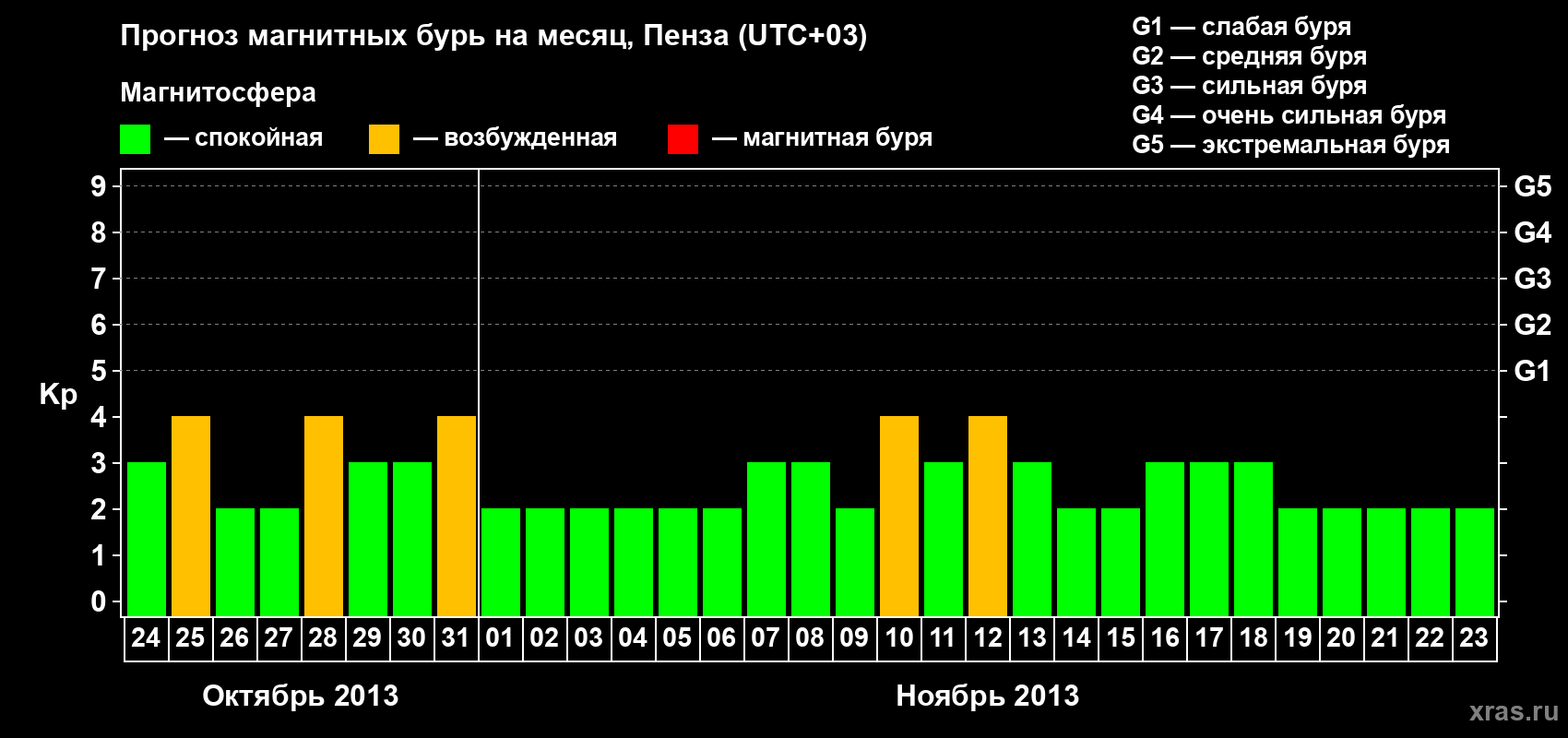 Прогноз максимального суточного геомагнитного индекса Kp на <b>1 месяц</b> (31 день) <b>с 24 октября по 23 ноября 2013 г</b>