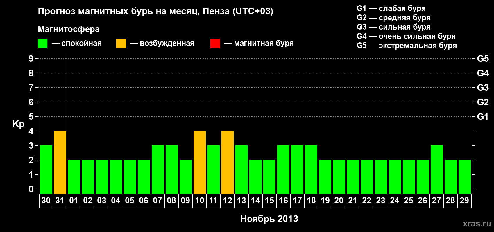 Прогноз максимального суточного геомагнитного индекса Kp на <b>1 месяц</b> (31 день) <b>с 30 октября по 29 ноября 2013 г</b>