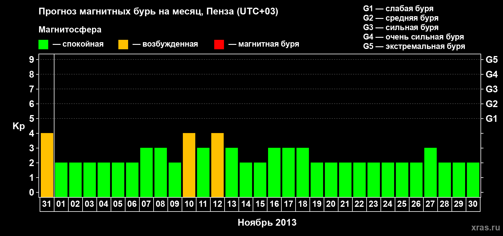 Прогноз максимального суточного геомагнитного индекса Kp на <b>1 месяц</b> (31 день) <b>с 31 октября по 30 ноября 2013 г</b>