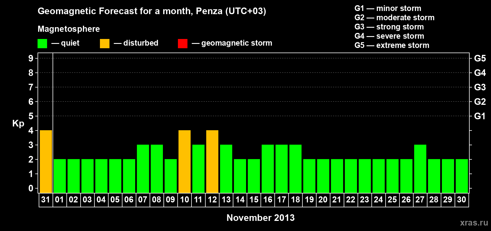 Forecast of the daily maximal value of geomagnetic index Kp for <b>1 month</b> (31 days) <b>from Oct 31, 2013 to Nov 30, 2013</b>