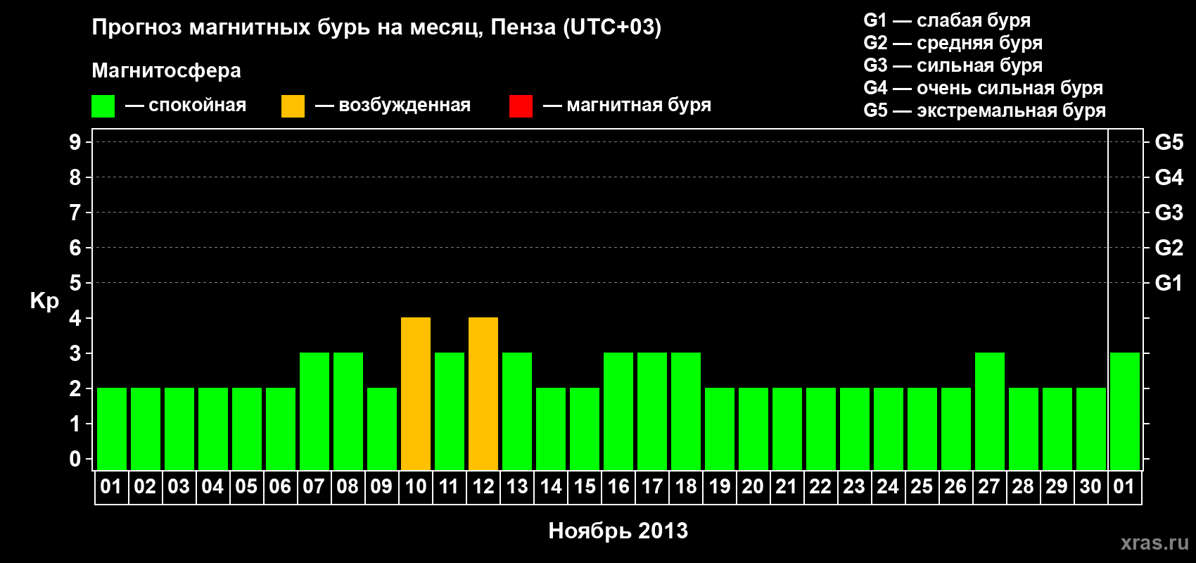 Прогноз максимального суточного геомагнитного индекса Kp на <b>1 месяц</b> (31 день) <b>с 01 ноября по 01 декабря 2013 г</b>