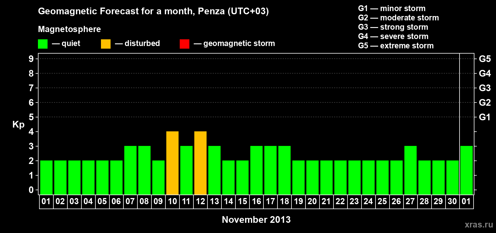 Forecast of the daily maximal value of geomagnetic index Kp for <b>1 month</b> (31 days) <b>from Nov 01, 2013 to Dec 01, 2013</b>
