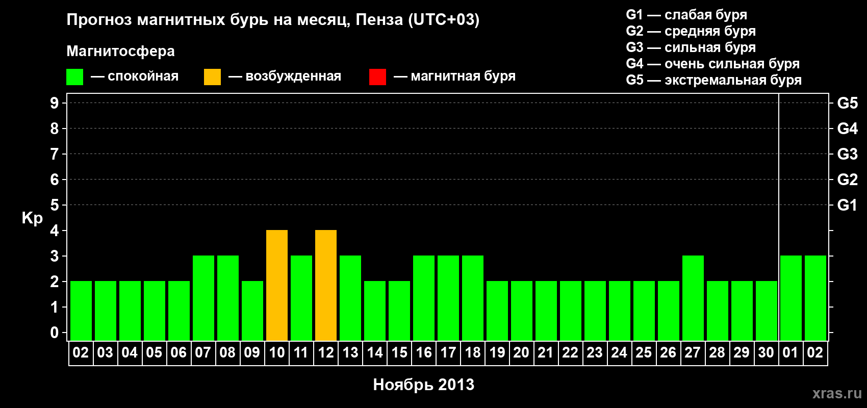 Прогноз максимального суточного геомагнитного индекса Kp на <b>1 месяц</b> (31 день) <b>с 02 ноября по 02 декабря 2013 г</b>