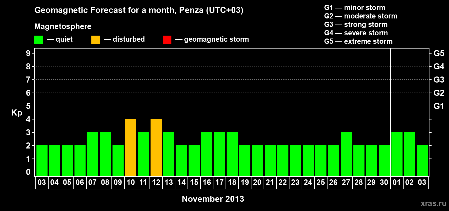 Forecast of the daily maximal value of geomagnetic index Kp for <b>1 month</b> (31 days) <b>from Nov 03, 2013 to Dec 03, 2013</b>