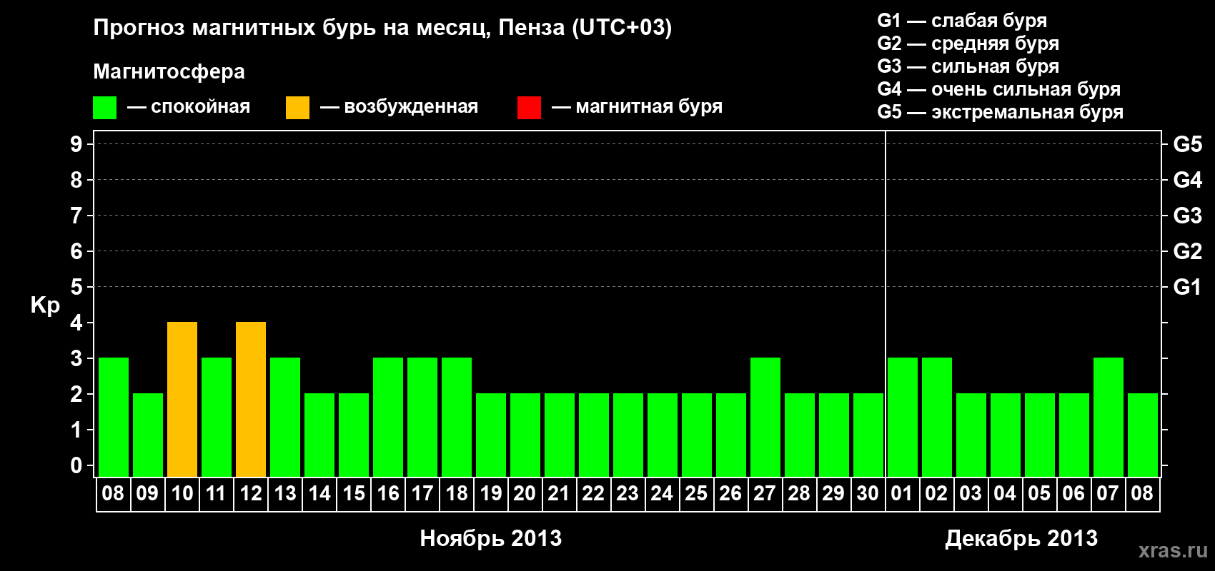 Прогноз максимального суточного геомагнитного индекса Kp на <b>1 месяц</b> (31 день) <b>с 08 ноября по 08 декабря 2013 г</b>