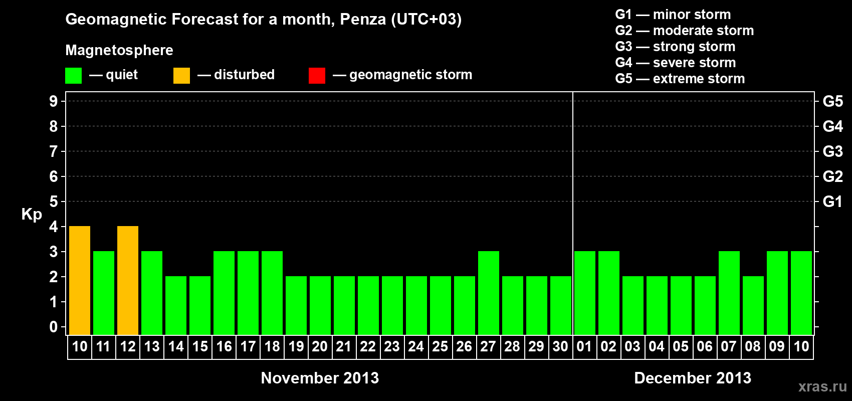 Forecast of the daily maximal value of geomagnetic index Kp for <b>1 month</b> (31 days) <b>from Nov 10, 2013 to Dec 10, 2013</b>