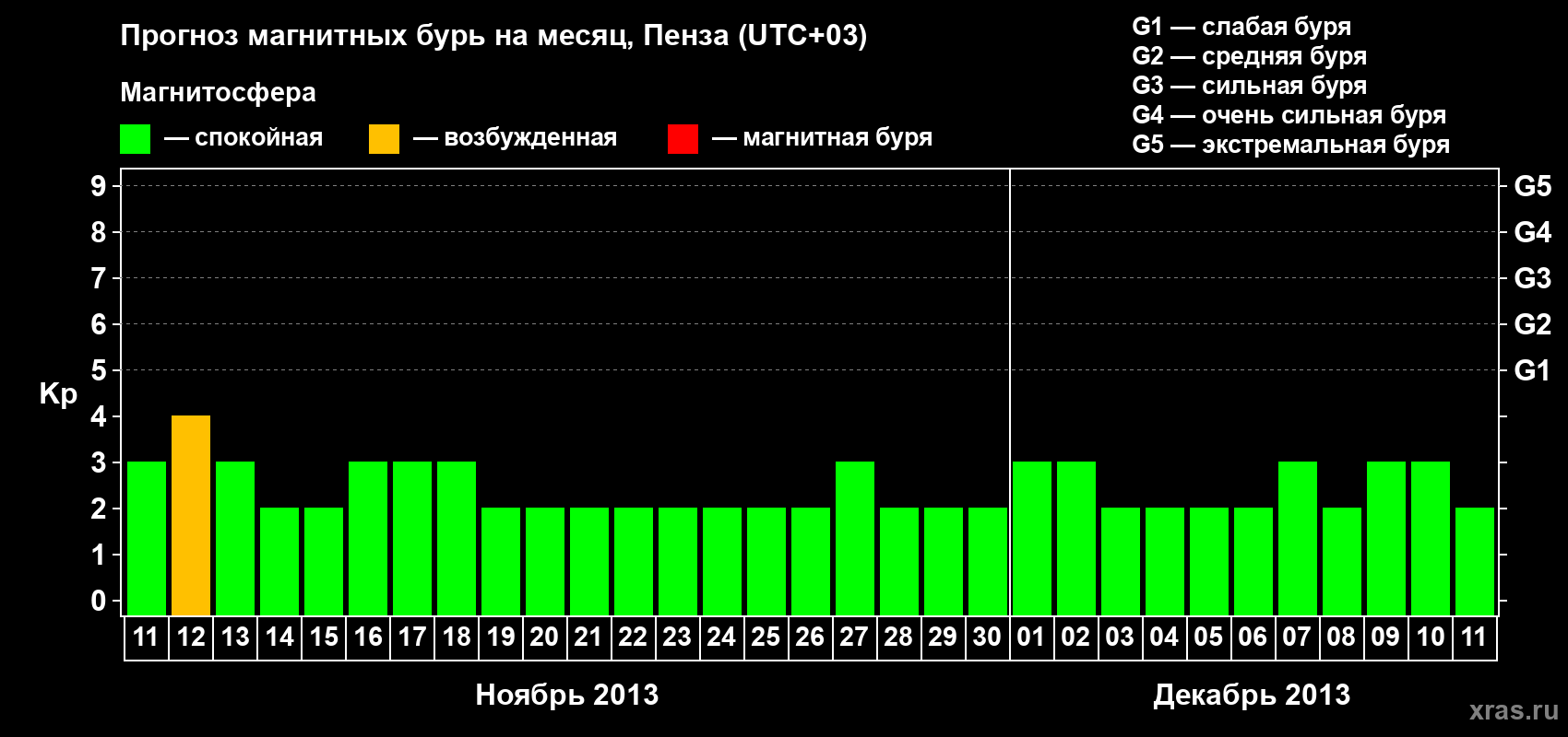 Прогноз максимального суточного геомагнитного индекса Kp на <b>1 месяц</b> (31 день) <b>с 11 ноября по 11 декабря 2013 г</b>