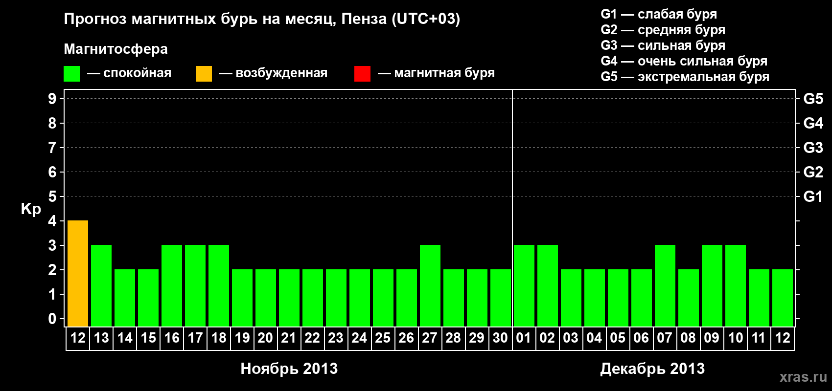 Прогноз максимального суточного геомагнитного индекса Kp на <b>1 месяц</b> (31 день) <b>с 12 ноября по 12 декабря 2013 г</b>