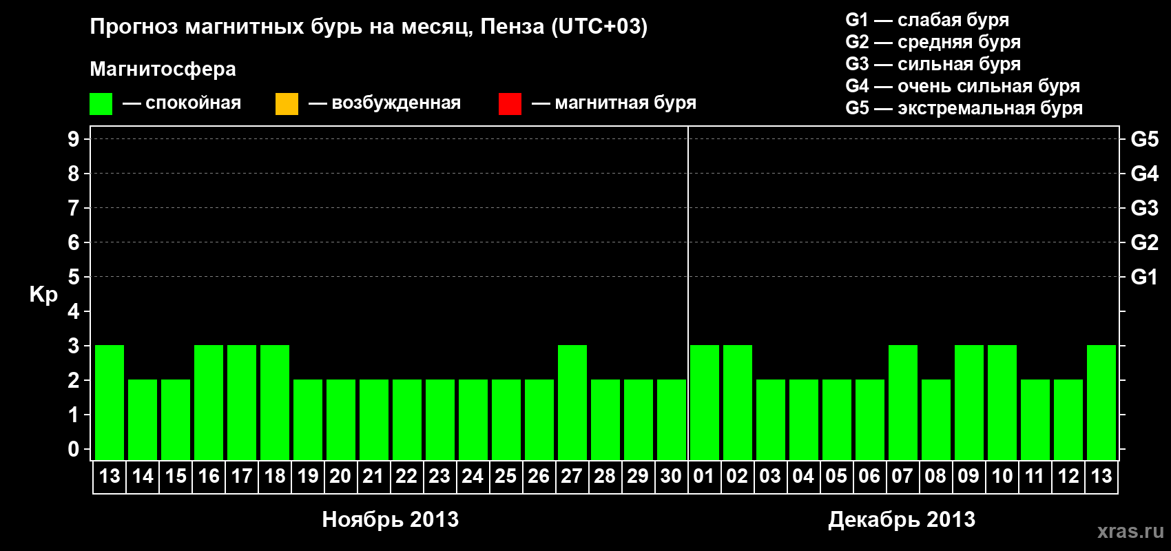 Прогноз максимального суточного геомагнитного индекса Kp на <b>1 месяц</b> (31 день) <b>с 13 ноября по 13 декабря 2013 г</b>