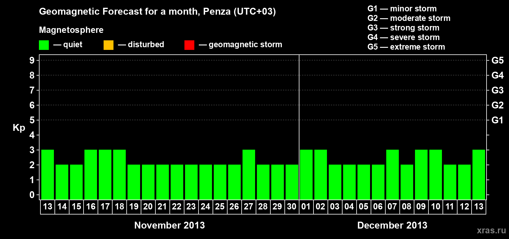 Forecast of the daily maximal value of geomagnetic index Kp for <b>1 month</b> (31 days) <b>from Nov 13, 2013 to Dec 13, 2013</b>