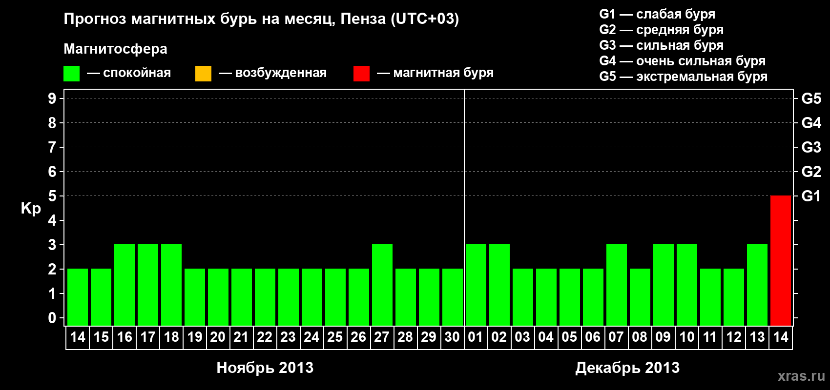 Прогноз максимального суточного геомагнитного индекса Kp на <b>1 месяц</b> (31 день) <b>с 14 ноября по 14 декабря 2013 г</b>
