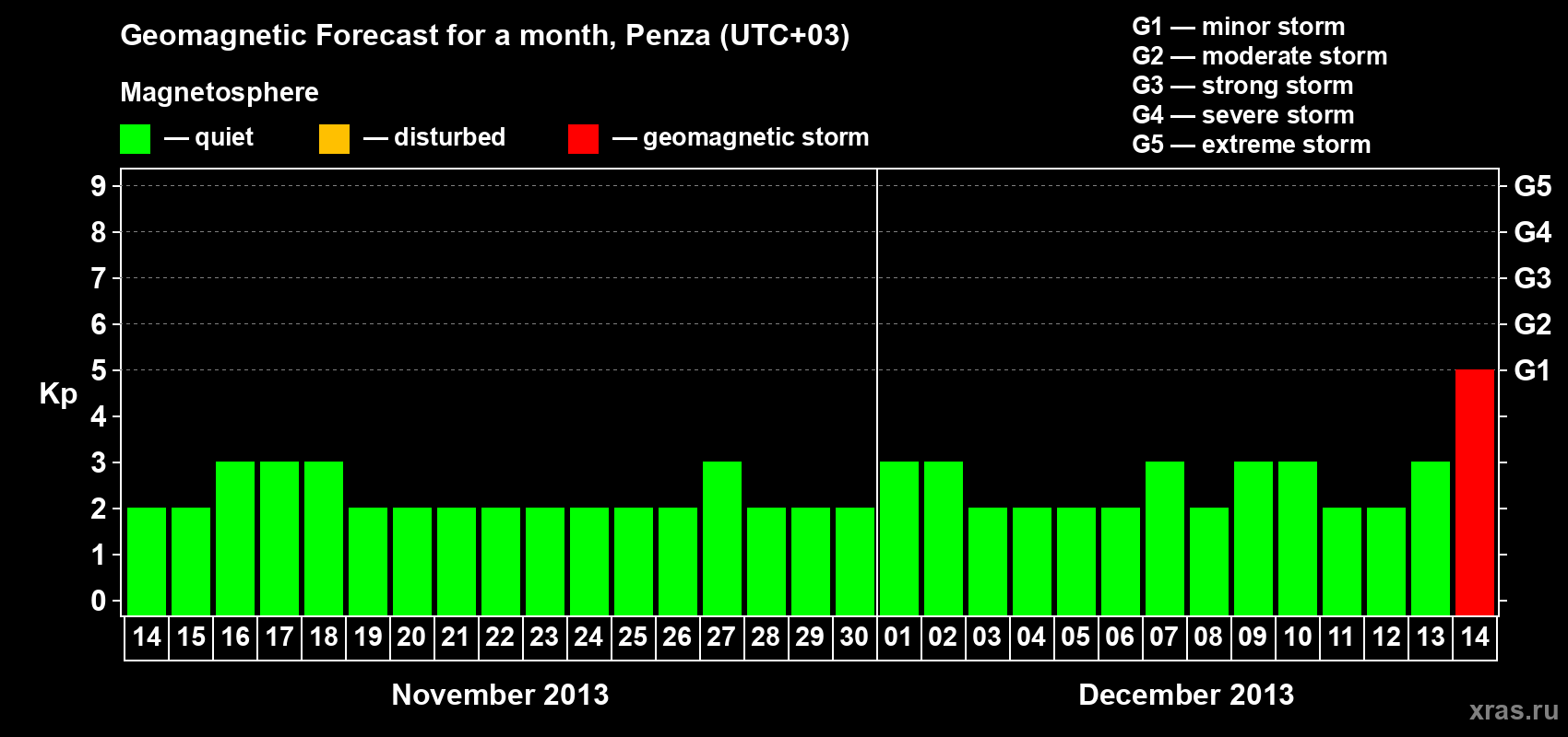 Forecast of the daily maximal value of geomagnetic index Kp for <b>1 month</b> (31 days) <b>from Nov 14, 2013 to Dec 14, 2013</b>