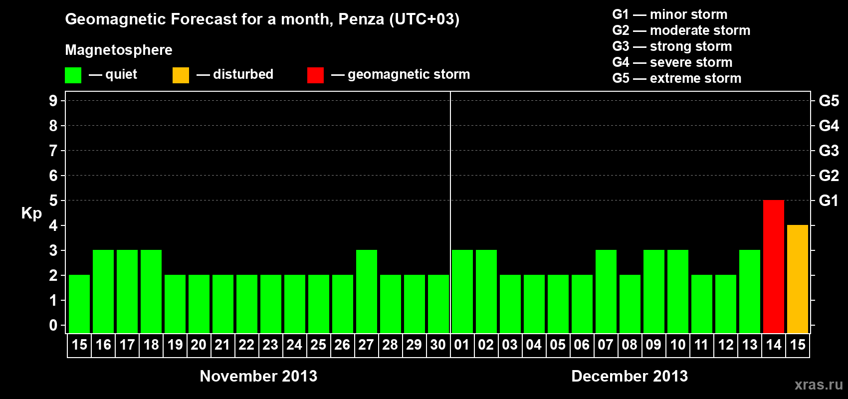 Forecast of the daily maximal value of geomagnetic index Kp for <b>1 month</b> (31 days) <b>from Nov 15, 2013 to Dec 15, 2013</b>