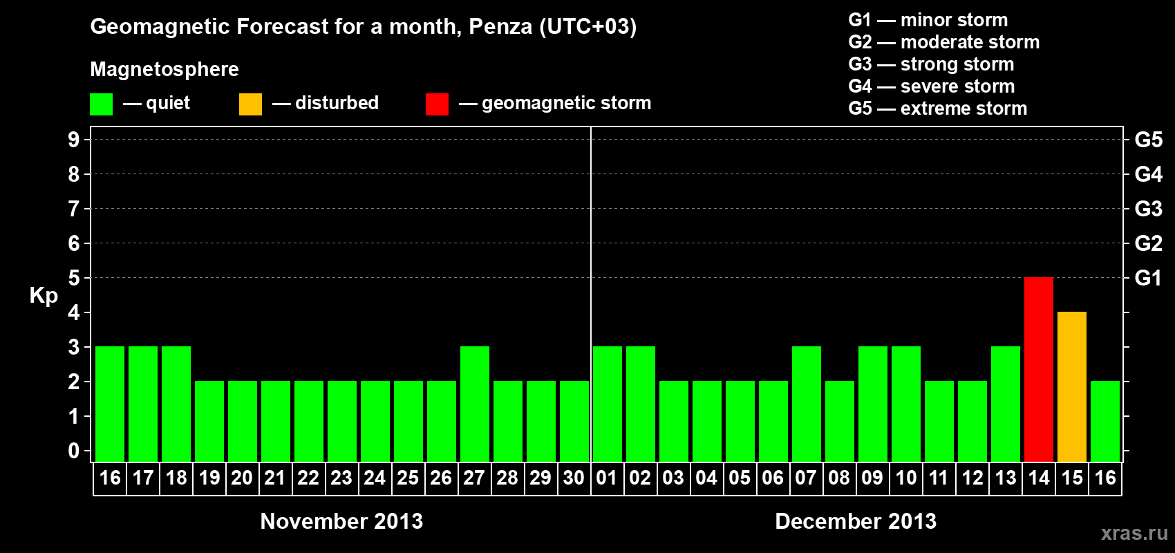 Forecast of the daily maximal value of geomagnetic index Kp for <b>1 month</b> (31 days) <b>from Nov 16, 2013 to Dec 16, 2013</b>
