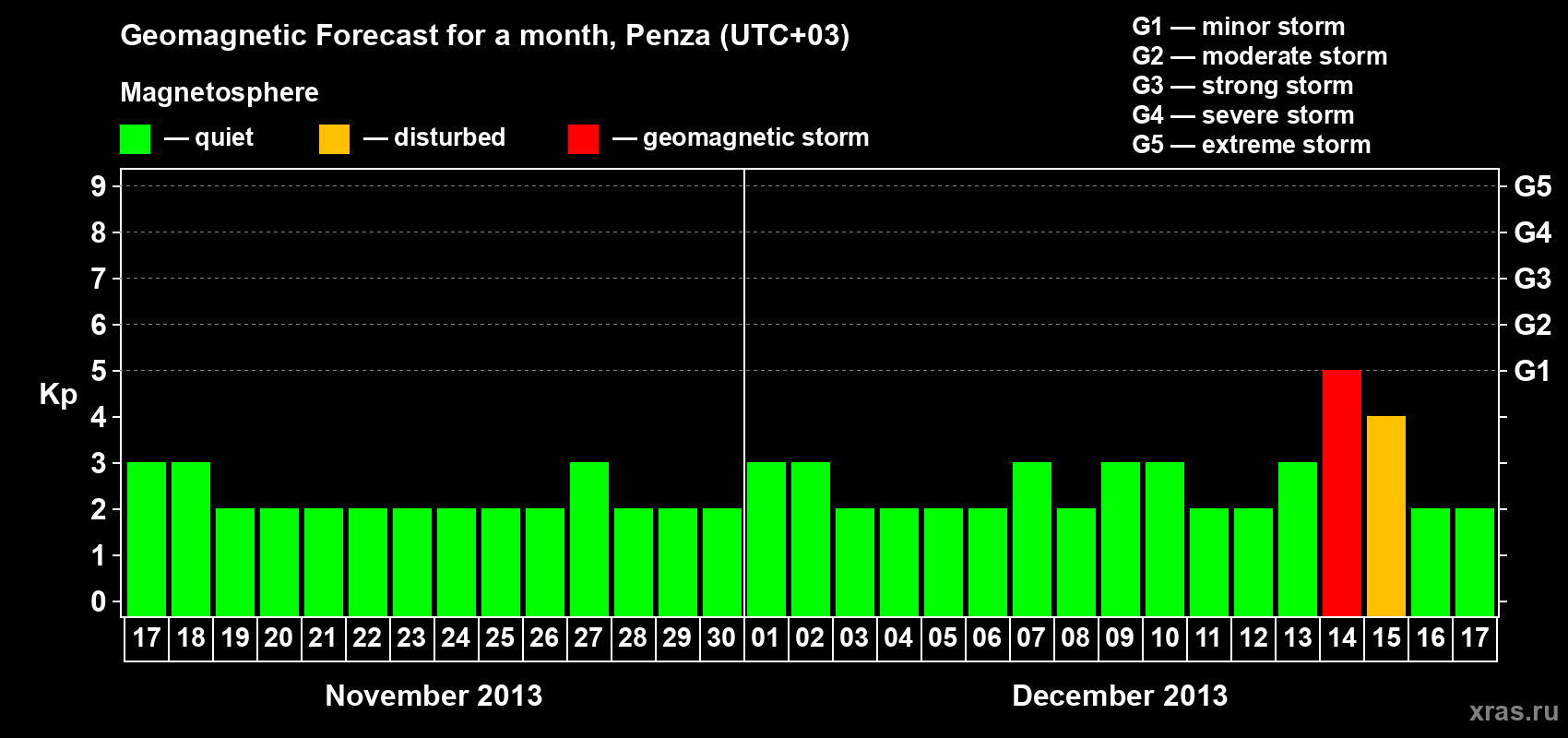 Forecast of the daily maximal value of geomagnetic index Kp for <b>1 month</b> (31 days) <b>from Nov 17, 2013 to Dec 17, 2013</b>