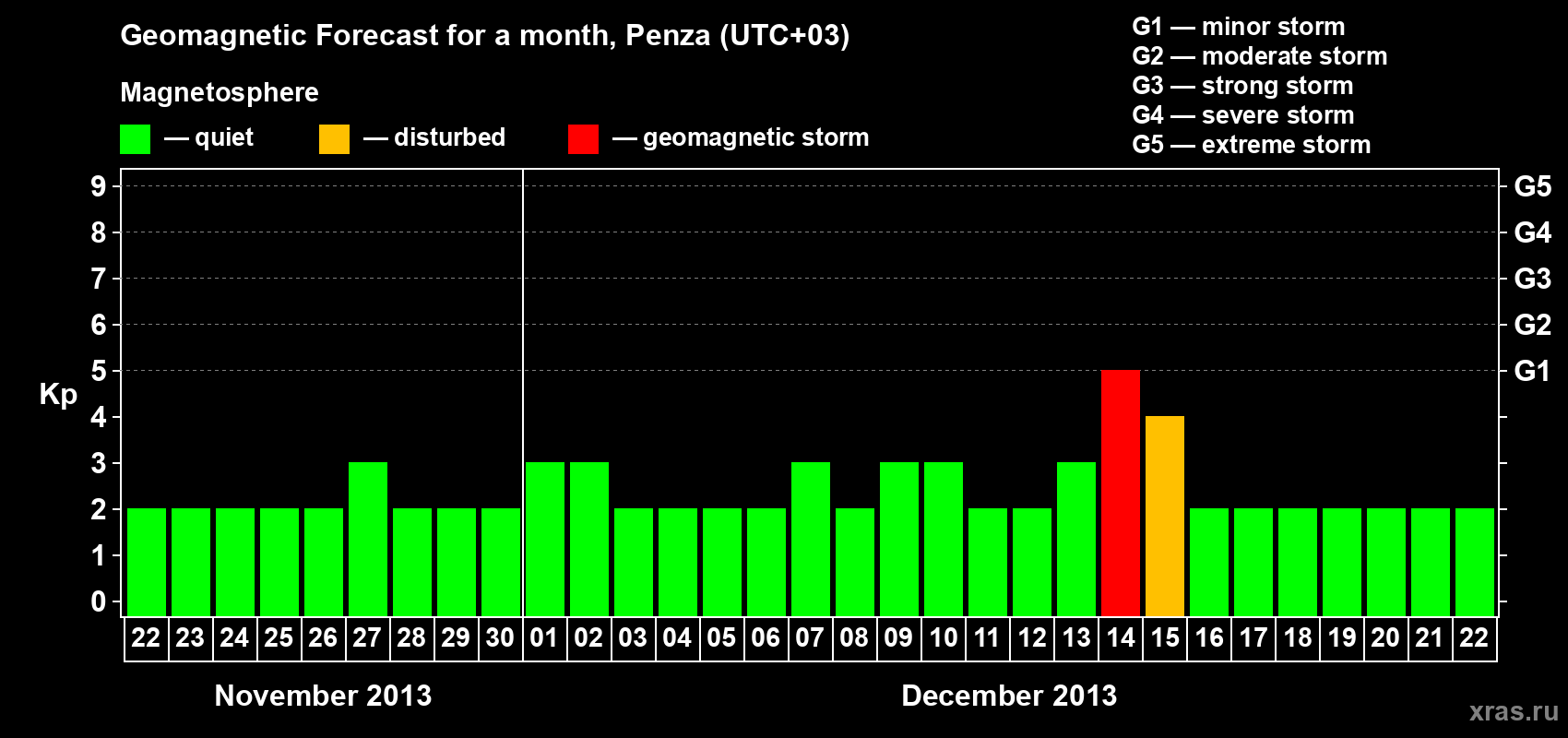 Forecast of the daily maximal value of geomagnetic index Kp for <b>1 month</b> (31 days) <b>from Nov 22, 2013 to Dec 22, 2013</b>