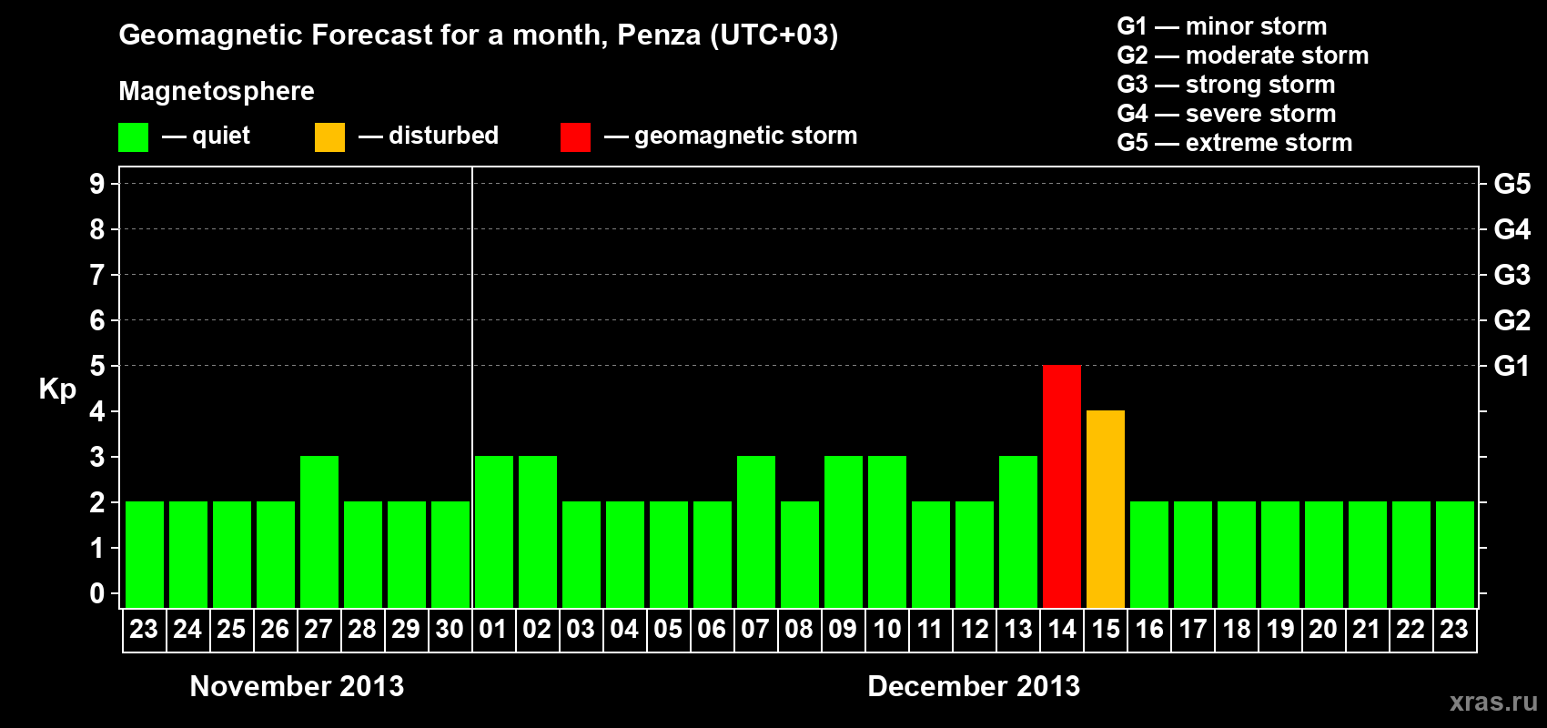 Forecast of the daily maximal value of geomagnetic index Kp for <b>1 month</b> (31 days) <b>from Nov 23, 2013 to Dec 23, 2013</b>