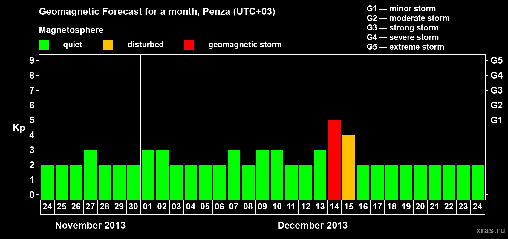 Forecast of the daily maximal value of geomagnetic index Kp for <b>1 month</b> (31 days) <b>from Nov 24, 2013 to Dec 24, 2013</b>