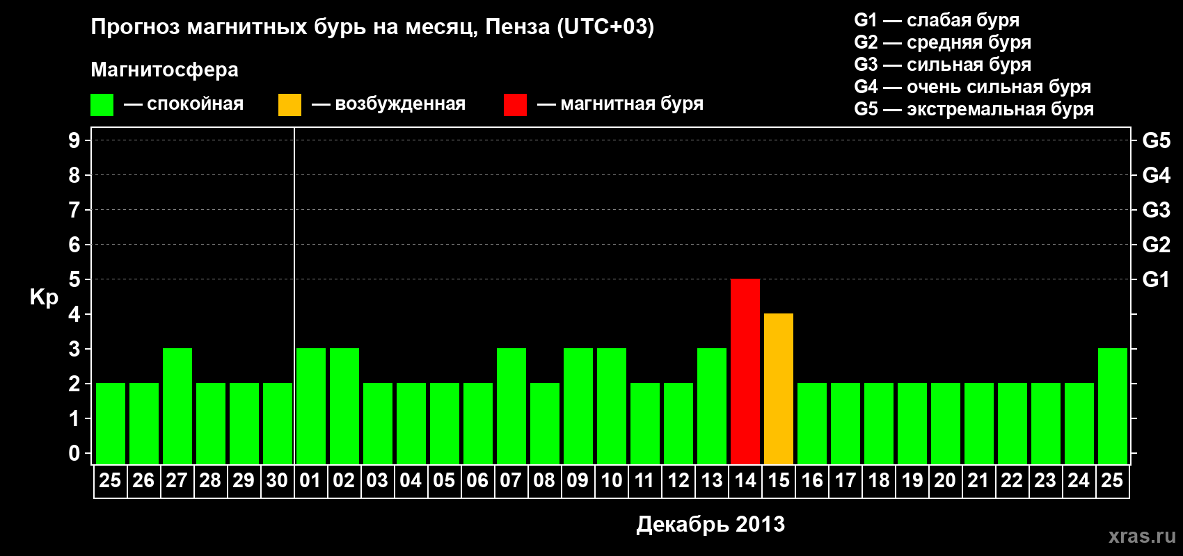 Прогноз максимального суточного геомагнитного индекса Kp на <b>1 месяц</b> (31 день) <b>с 25 ноября по 25 декабря 2013 г</b>