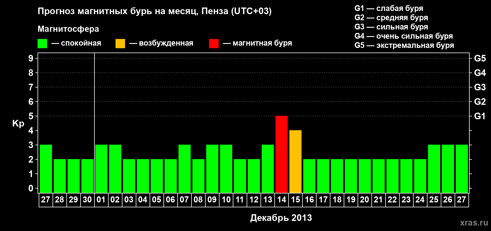 Прогноз максимального суточного геомагнитного индекса Kp на <b>1 месяц</b> (31 день) <b>с 27 ноября по 27 декабря 2013 г</b>