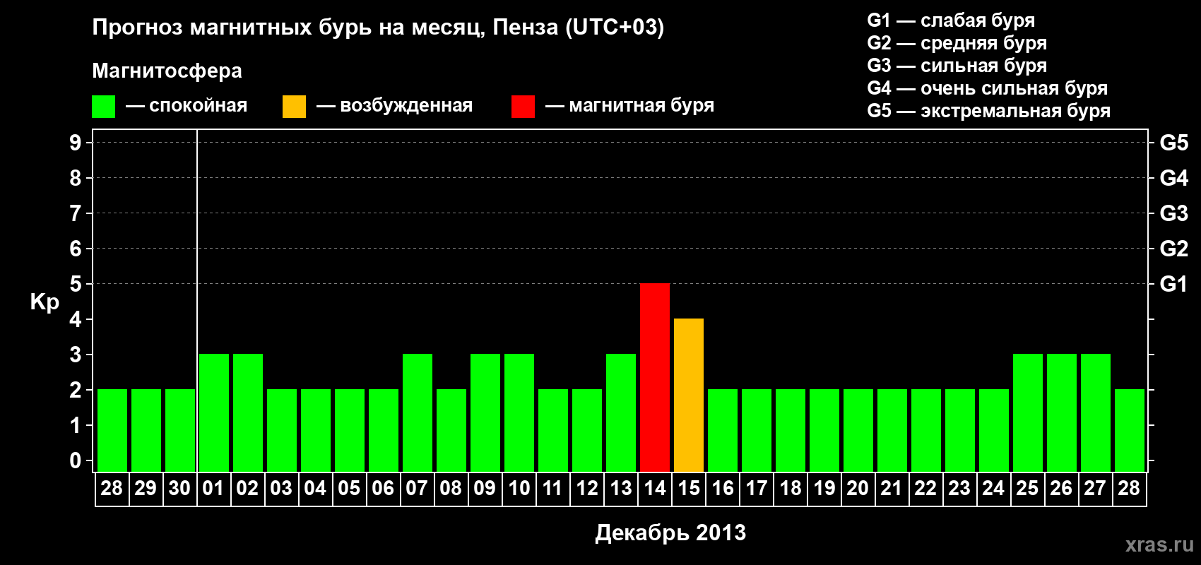 Прогноз максимального суточного геомагнитного индекса Kp на <b>1 месяц</b> (31 день) <b>с 28 ноября по 28 декабря 2013 г</b>
