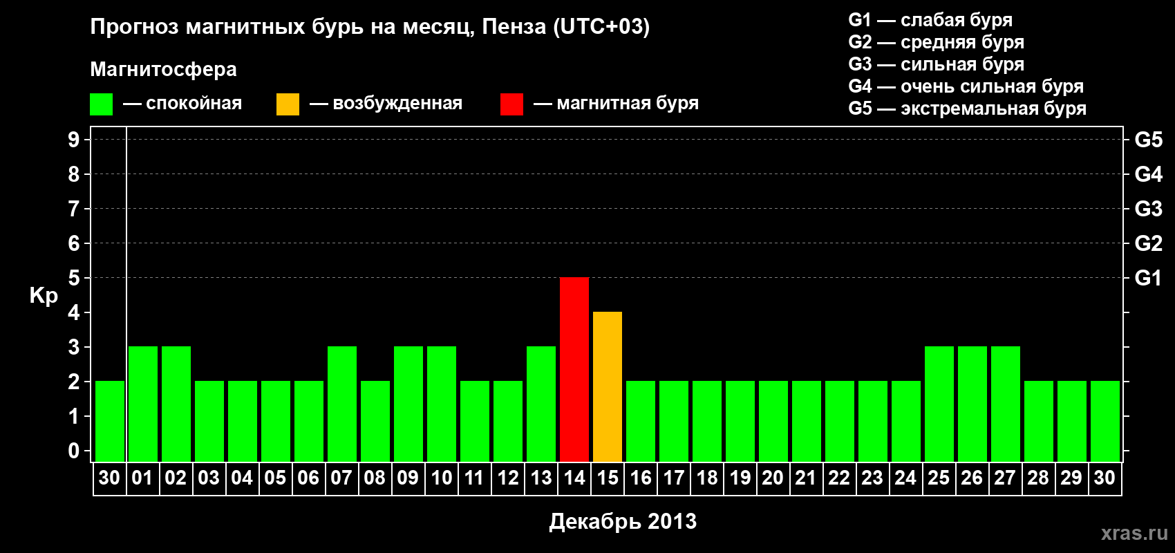 Прогноз максимального суточного геомагнитного индекса Kp на <b>1 месяц</b> (31 день) <b>с 30 ноября по 30 декабря 2013 г</b>