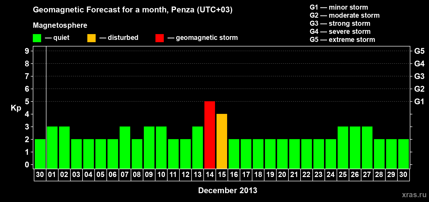 Forecast of the daily maximal value of geomagnetic index Kp for <b>1 month</b> (31 days) <b>from Nov 30, 2013 to Dec 30, 2013</b>