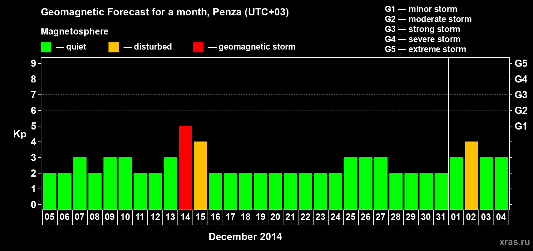 Forecast of the daily maximal value of geomagnetic index Kp for <b>1 month</b> (31 days) <b>from Dec 05, 2013 to Jan 04, 2014</b>