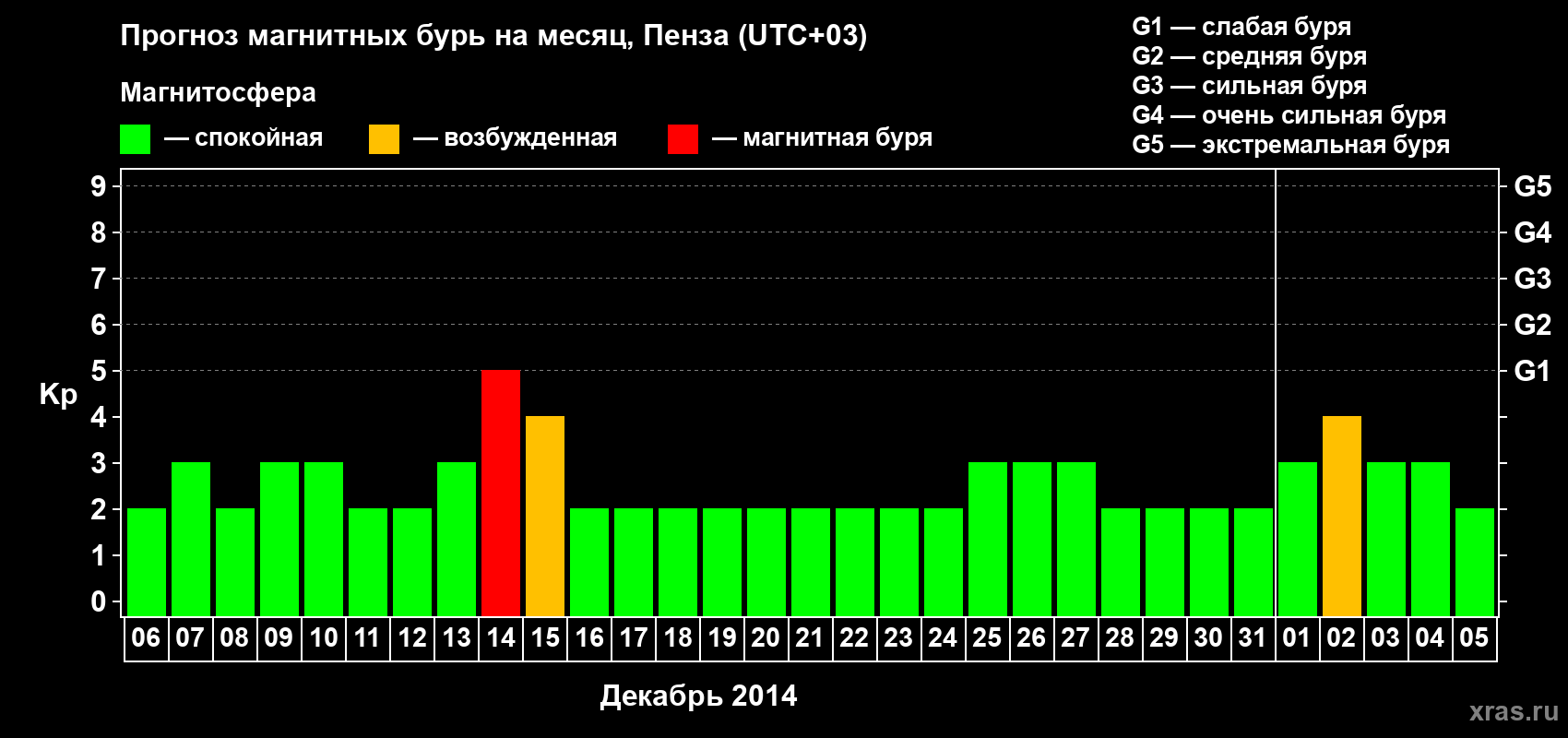 Прогноз максимального суточного геомагнитного индекса Kp на <b>1 месяц</b> (31 день) <b>с 06 декабря 2013 г по 05 января 2014 г</b>