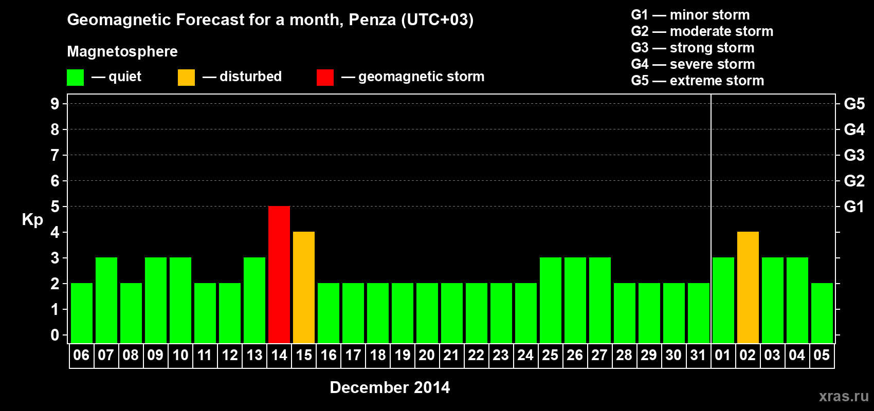 Forecast of the daily maximal value of geomagnetic index Kp for <b>1 month</b> (31 days) <b>from Dec 06, 2013 to Jan 05, 2014</b>