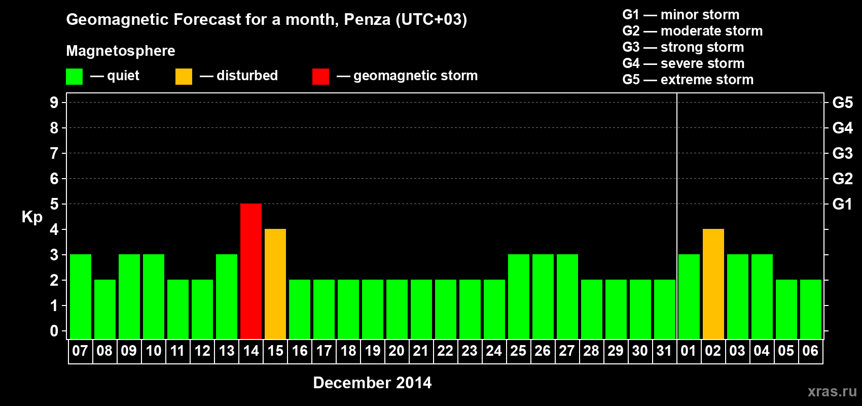 Forecast of the daily maximal value of geomagnetic index Kp for <b>1 month</b> (31 days) <b>from Dec 07, 2013 to Jan 06, 2014</b>