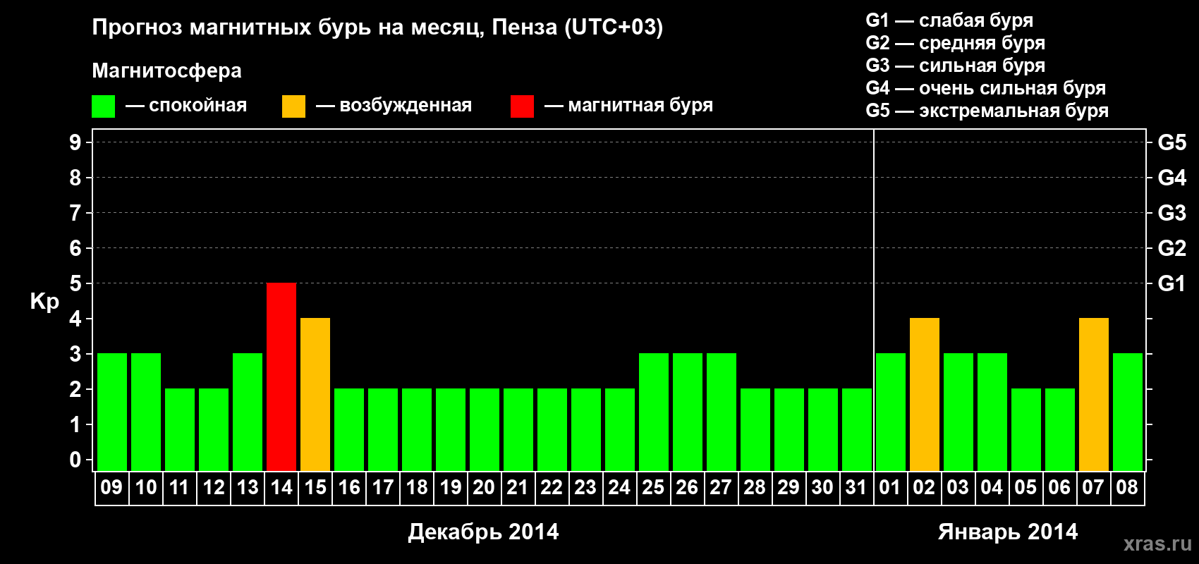 Прогноз максимального суточного геомагнитного индекса Kp на <b>1 месяц</b> (31 день) <b>с 09 декабря 2013 г по 08 января 2014 г</b>