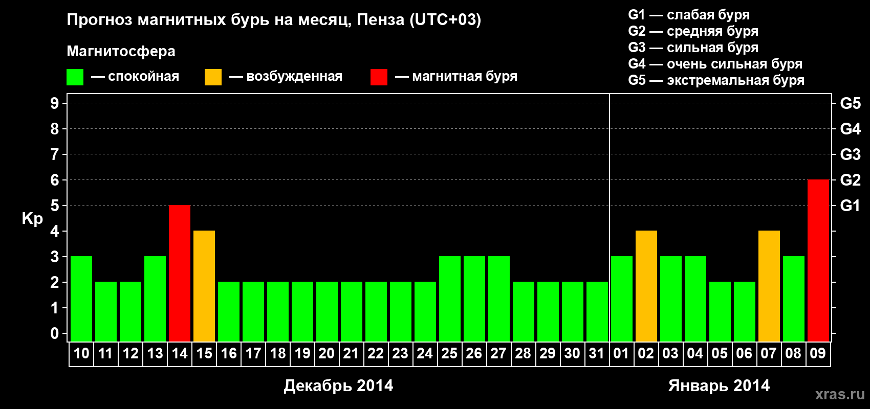 Прогноз максимального суточного геомагнитного индекса Kp на <b>1 месяц</b> (31 день) <b>с 10 декабря 2013 г по 09 января 2014 г</b>