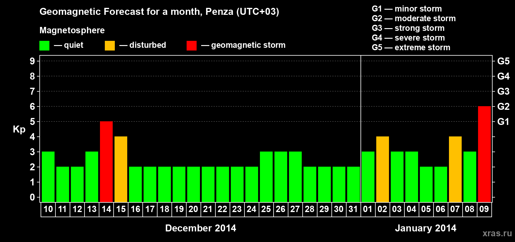 Forecast of the daily maximal value of geomagnetic index Kp for <b>1 month</b> (31 days) <b>from Dec 10, 2013 to Jan 09, 2014</b>