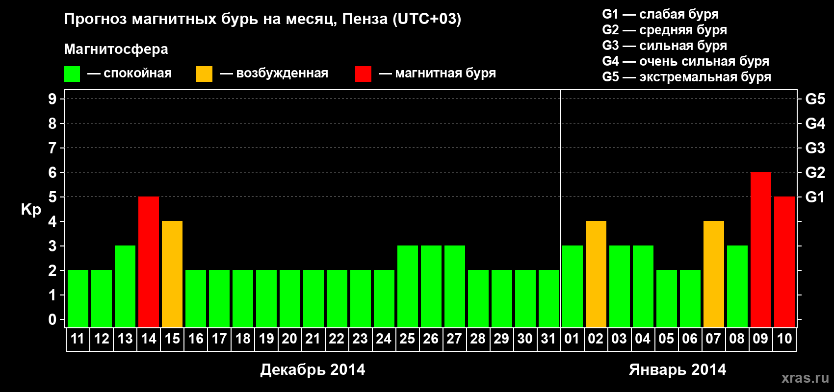 Прогноз максимального суточного геомагнитного индекса Kp на <b>1 месяц</b> (31 день) <b>с 11 декабря 2013 г по 10 января 2014 г</b>