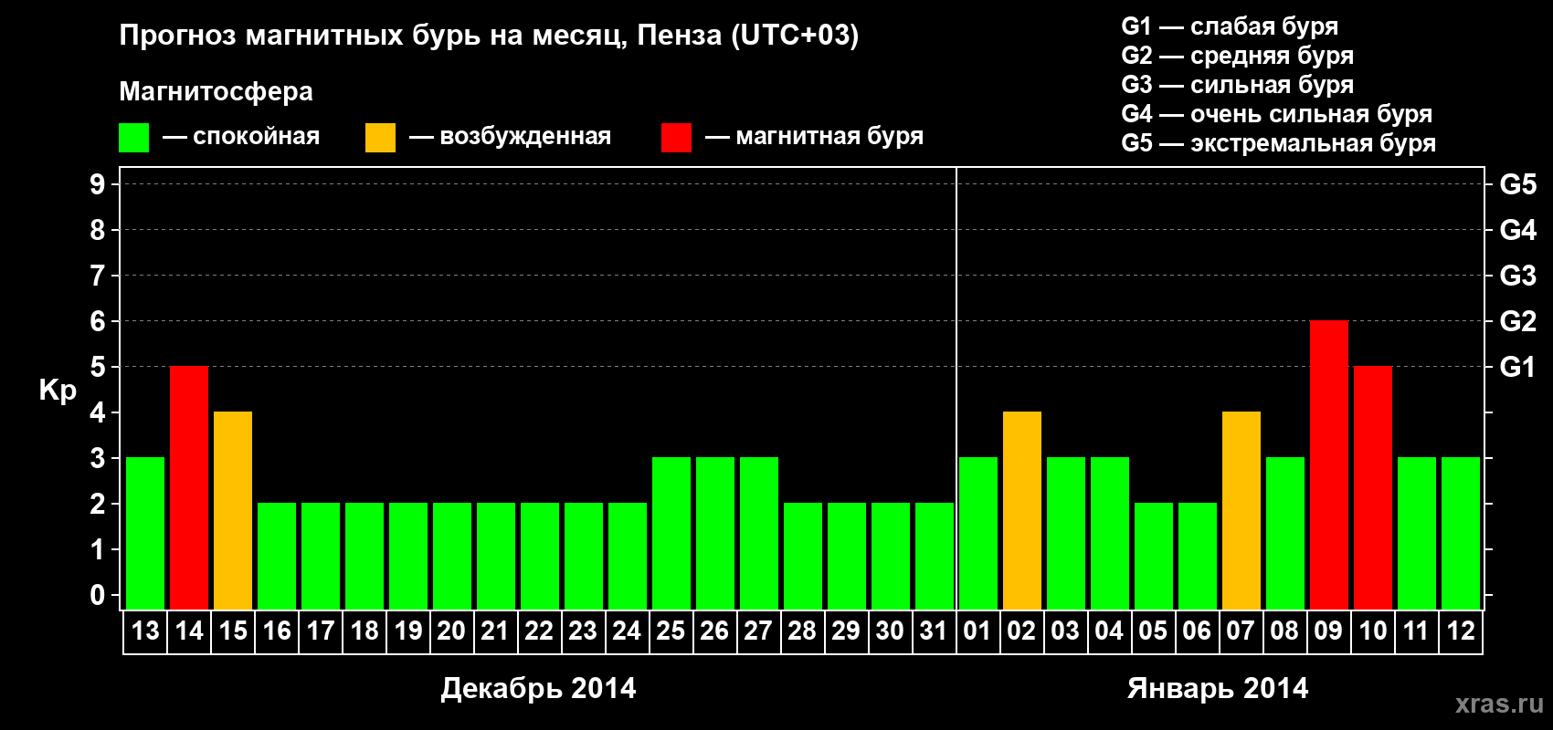 Прогноз максимального суточного геомагнитного индекса Kp на <b>1 месяц</b> (31 день) <b>с 13 декабря 2013 г по 12 января 2014 г</b>