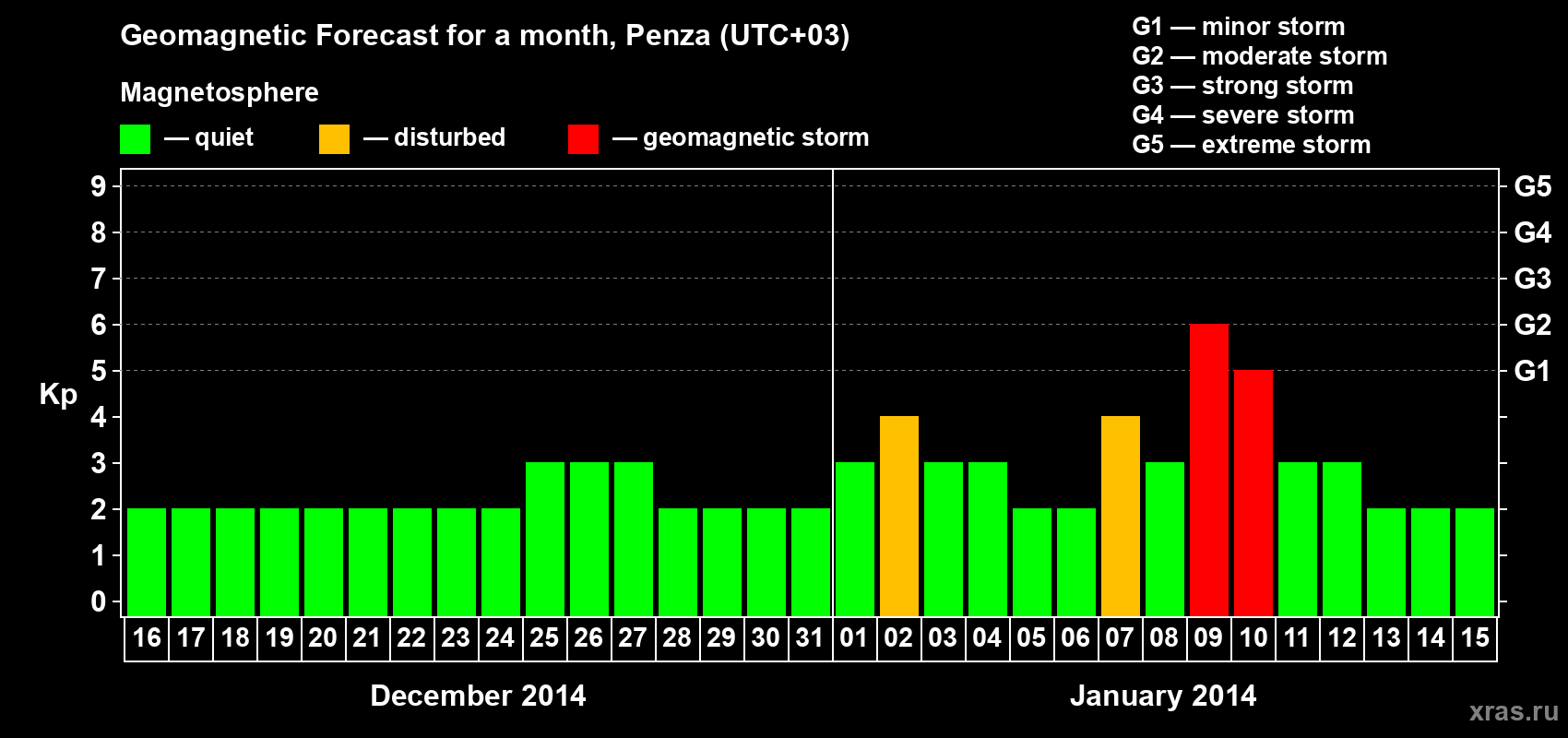 Forecast of the daily maximal value of geomagnetic index Kp for <b>1 month</b> (31 days) <b>from Dec 16, 2013 to Jan 15, 2014</b>
