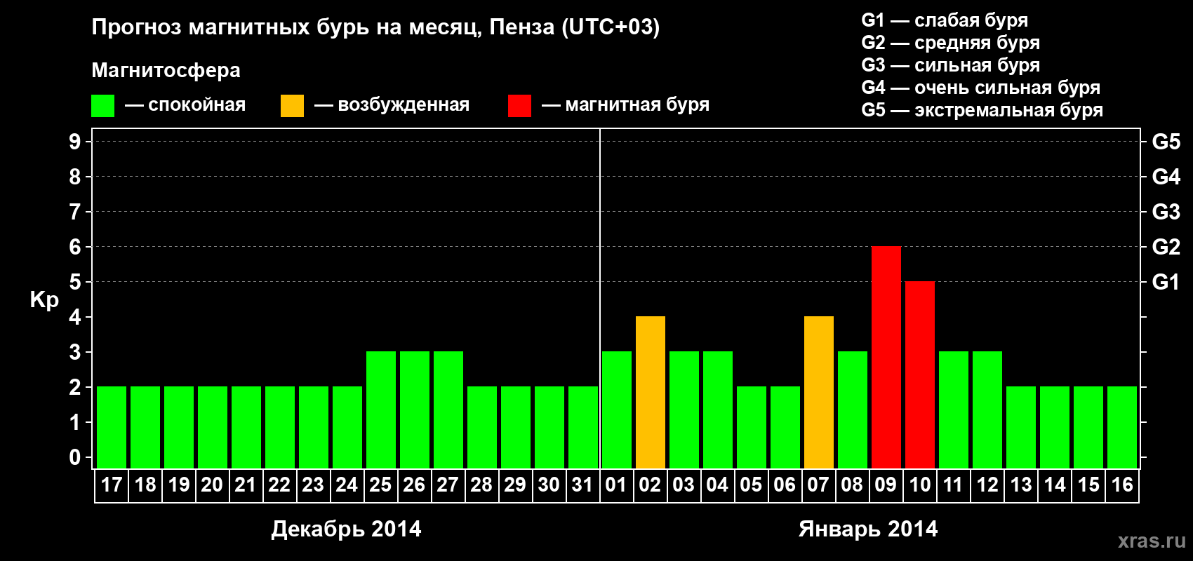 Прогноз максимального суточного геомагнитного индекса Kp на <b>1 месяц</b> (31 день) <b>с 17 декабря 2013 г по 16 января 2014 г</b>