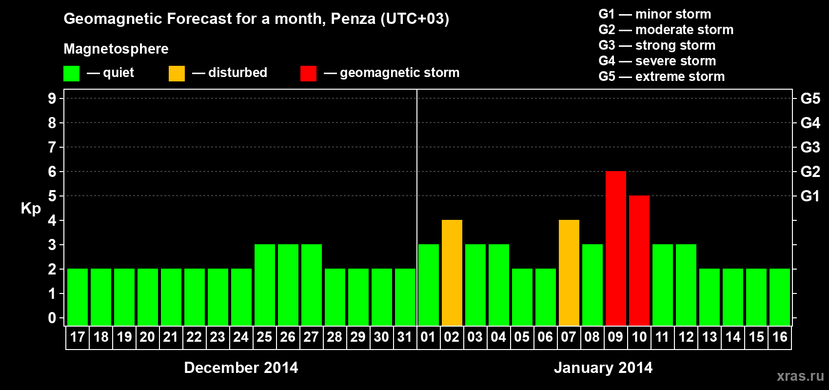 Forecast of the daily maximal value of geomagnetic index Kp for <b>1 month</b> (31 days) <b>from Dec 17, 2013 to Jan 16, 2014</b>