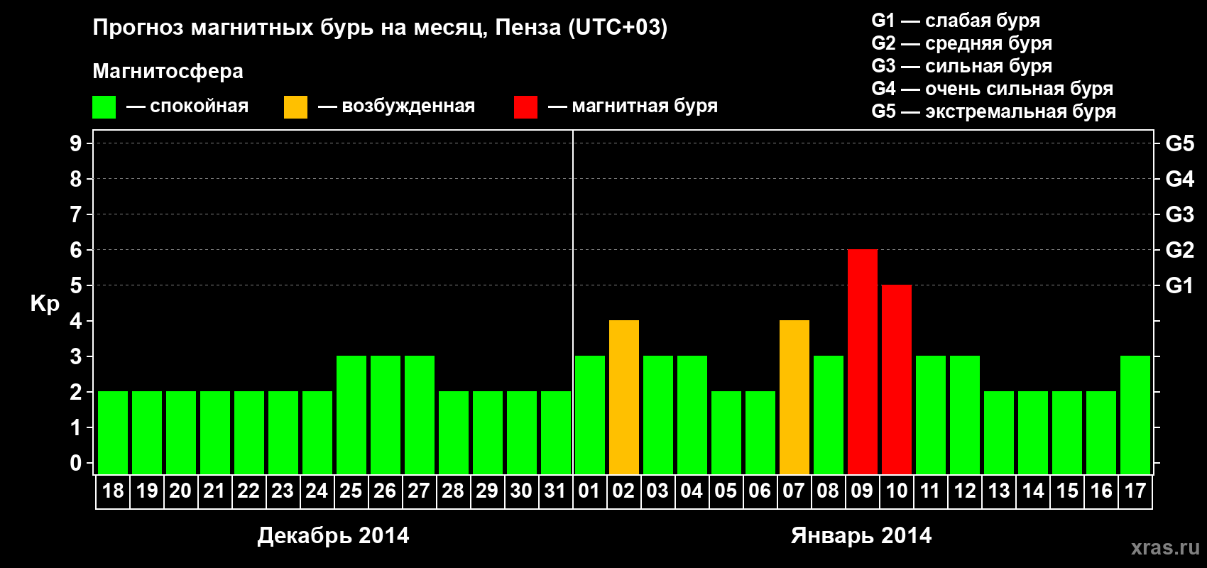 Прогноз максимального суточного геомагнитного индекса Kp на <b>1 месяц</b> (31 день) <b>с 18 декабря 2013 г по 17 января 2014 г</b>