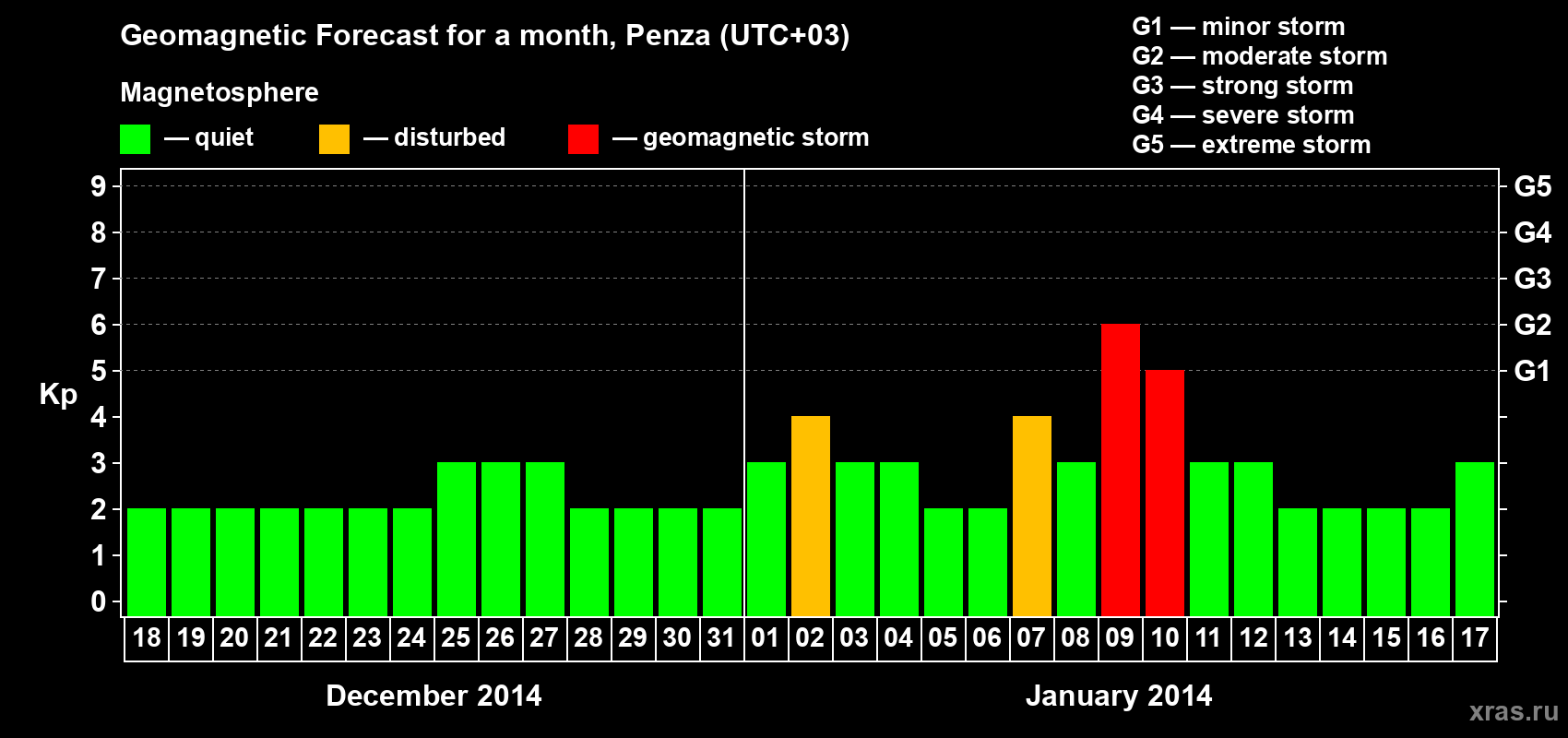 Forecast of the daily maximal value of geomagnetic index Kp for <b>1 month</b> (31 days) <b>from Dec 18, 2013 to Jan 17, 2014</b>