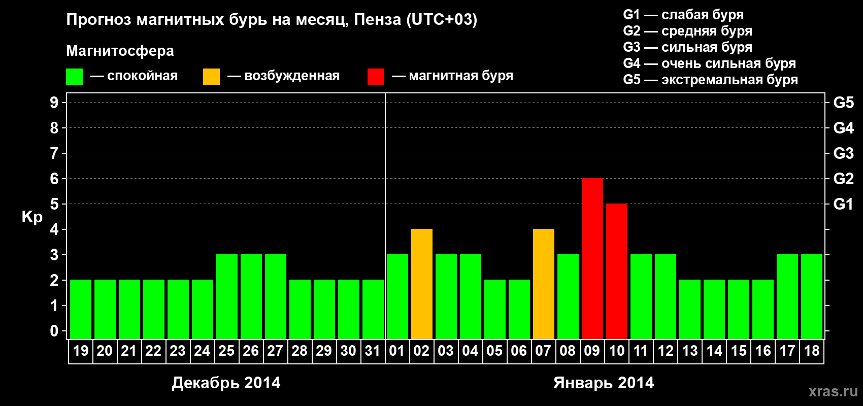 Прогноз максимального суточного геомагнитного индекса Kp на <b>1 месяц</b> (31 день) <b>с 19 декабря 2013 г по 18 января 2014 г</b>