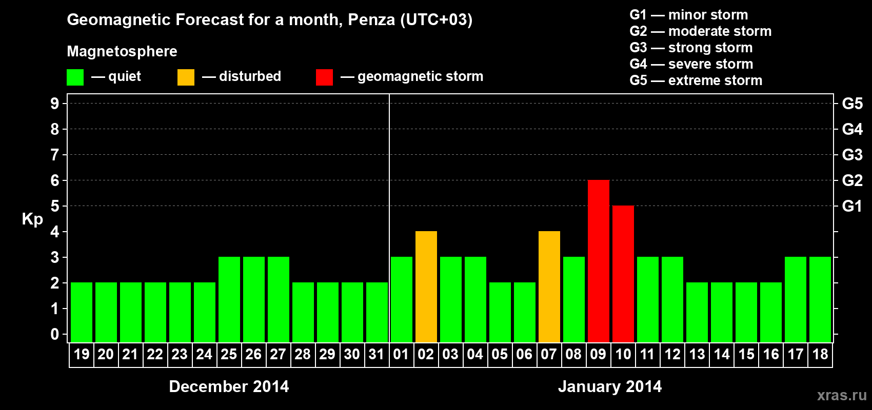 Forecast of the daily maximal value of geomagnetic index Kp for <b>1 month</b> (31 days) <b>from Dec 19, 2013 to Jan 18, 2014</b>